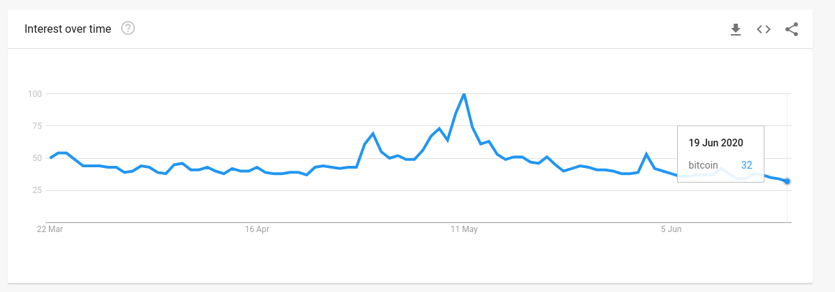 Worldwide search interest for “Bitcoin” 3-month chart