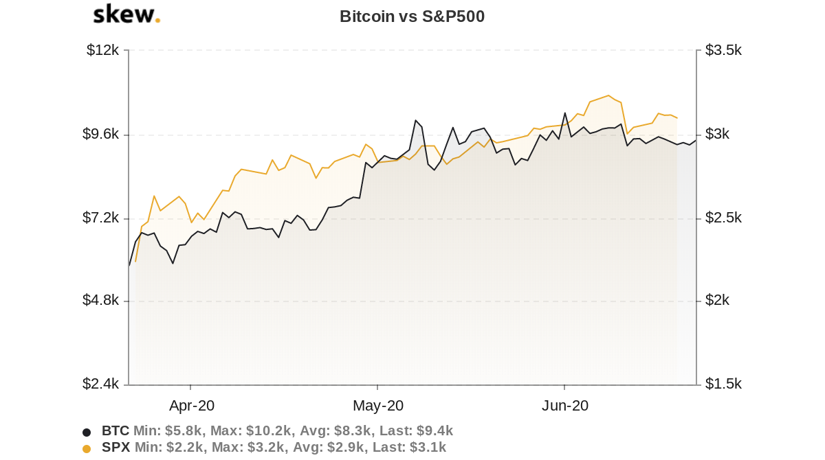 Bitcoin vs. S&P 500 3-month chart