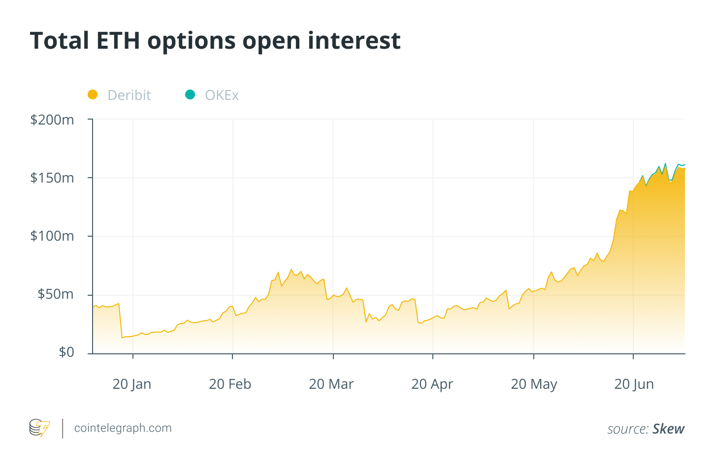 Total ETH options open interest