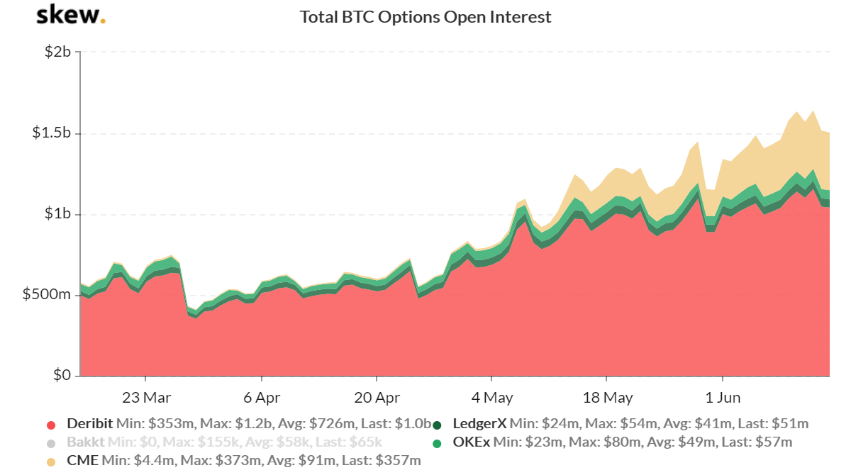 Total BTC options open interest