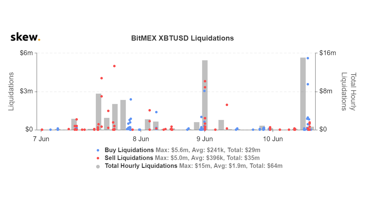 BitMEX XBTUSD Liquidations. Source: Skew