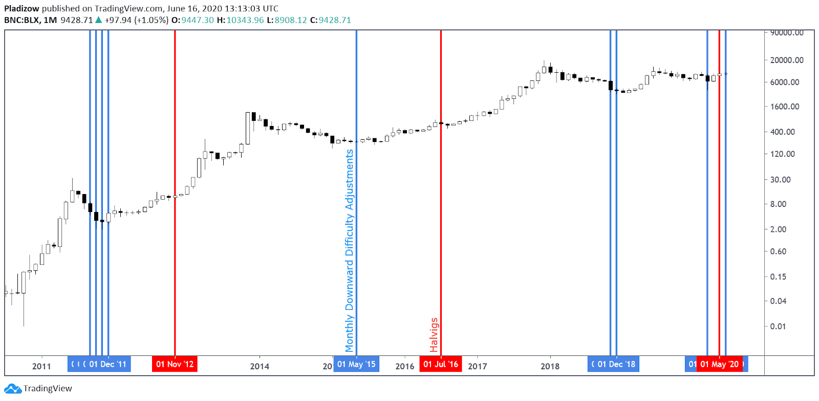 Bitcoin difficulty adjustments and the monthly price chart of BTC. Source: Nunya Bizniz