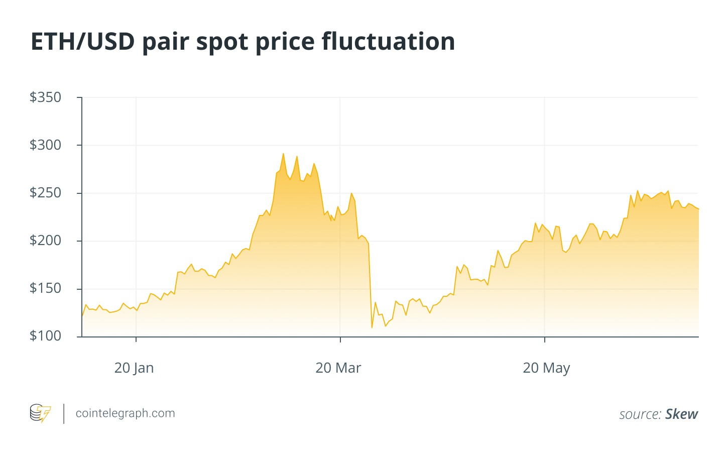 ETH/USD pair spot price fluctuation