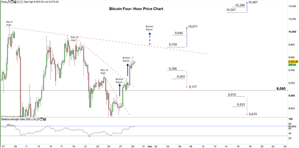 Bitcoin Forecast: BTC/USD Price – Move Higher Hinted Ahead 