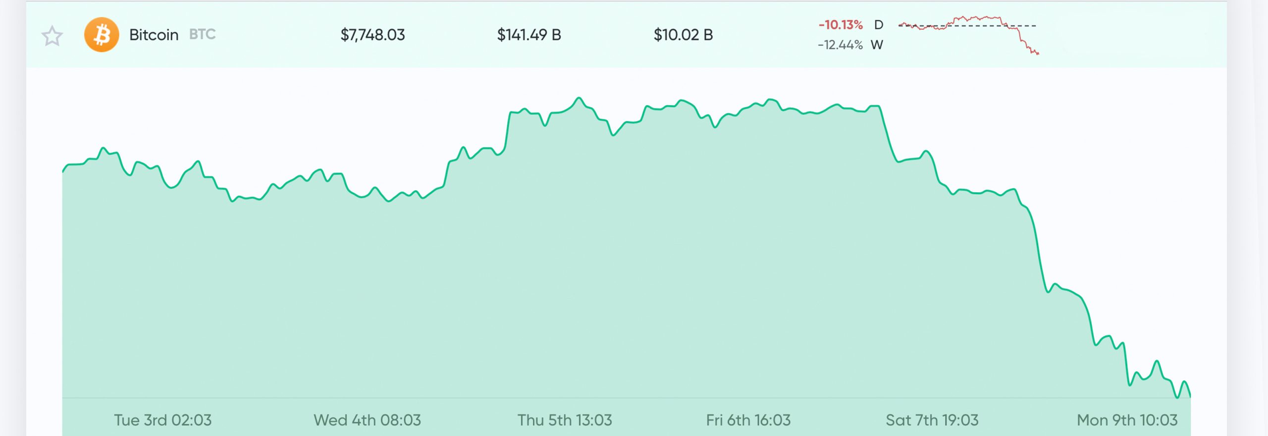 Market Update: Plustoken BTC Moves, Crypto Prices Dive, Coronavirus Cripples Global Markets