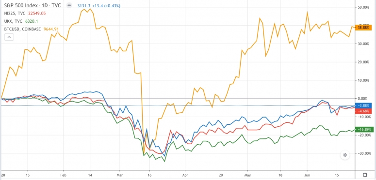 btcvsstocks