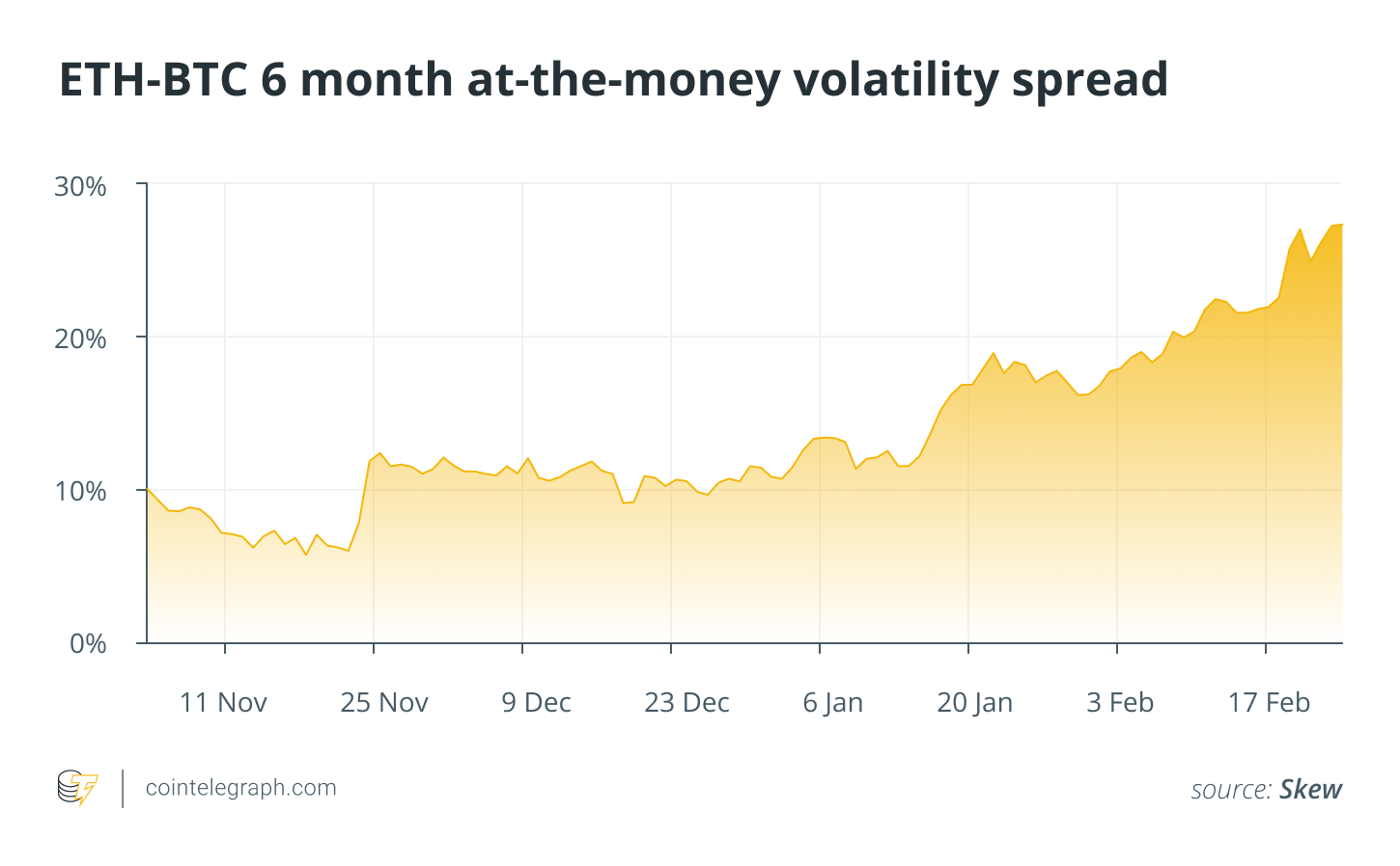 ETH-BTC 6 month at-the-money volatility spread