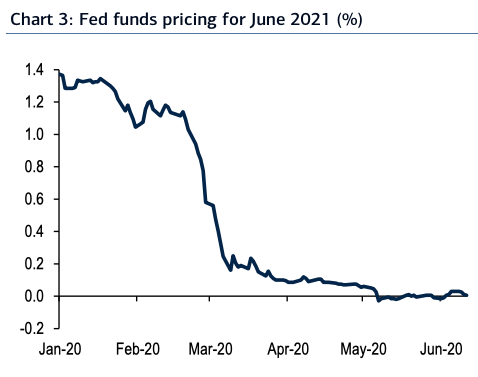 fm-june-16-chart-3-negative-rates