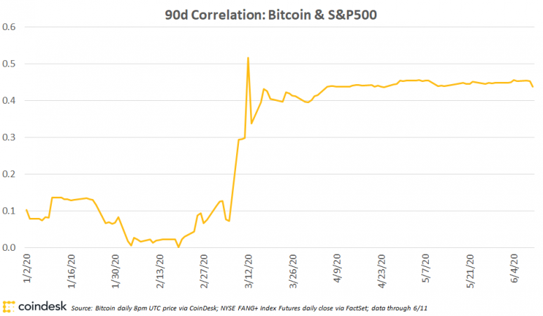 fm-june-18-chart-2-correlation-2