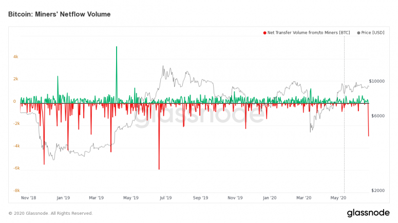 glassnode-miners-outflow