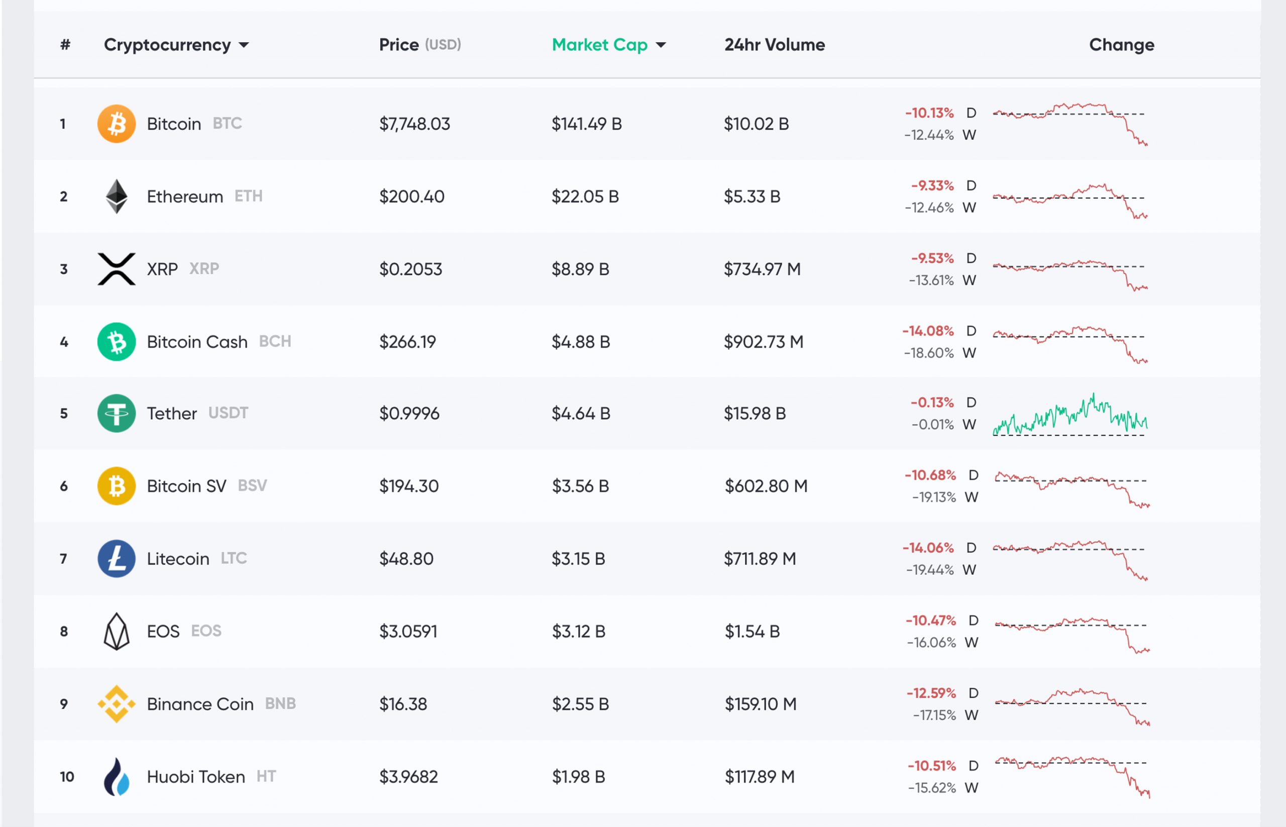 Market Update: Plustoken BTC Moves, Crypto Prices Dive, Coronavirus Cripples Global Markets