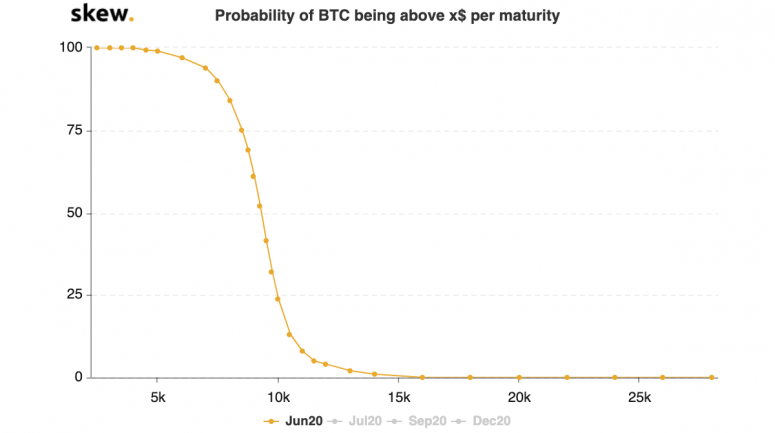 skew_probability_of_btc_being_above_x_per_maturity