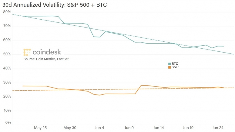 volatilities