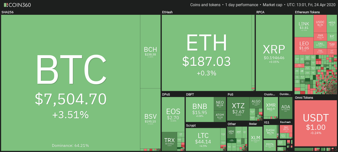 Cryptocurrency market daily overview. Source: Coin360