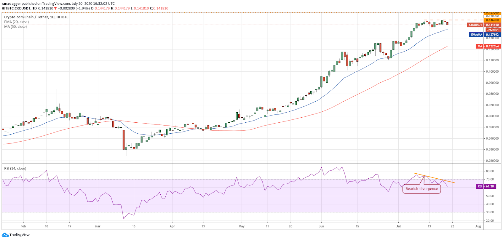 CRO/USD daily chart. Source: TradingView​​​​​​​
