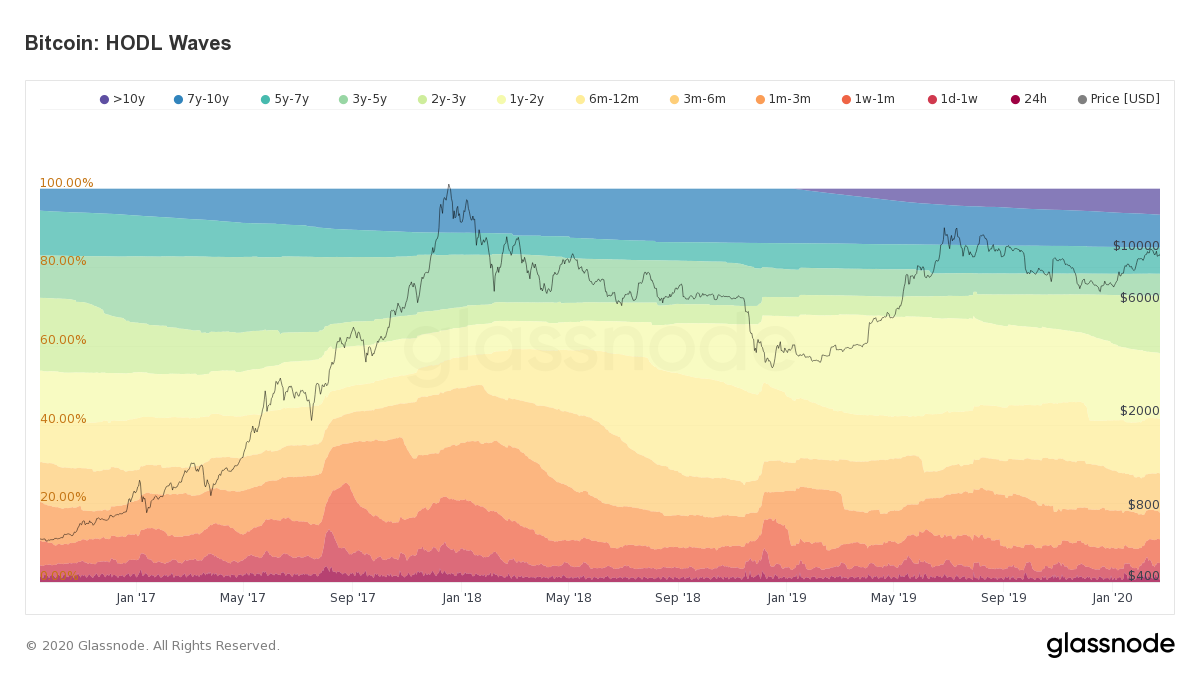 Bitcoin HODL Waves. Source: glassnode.com​​​​​​​