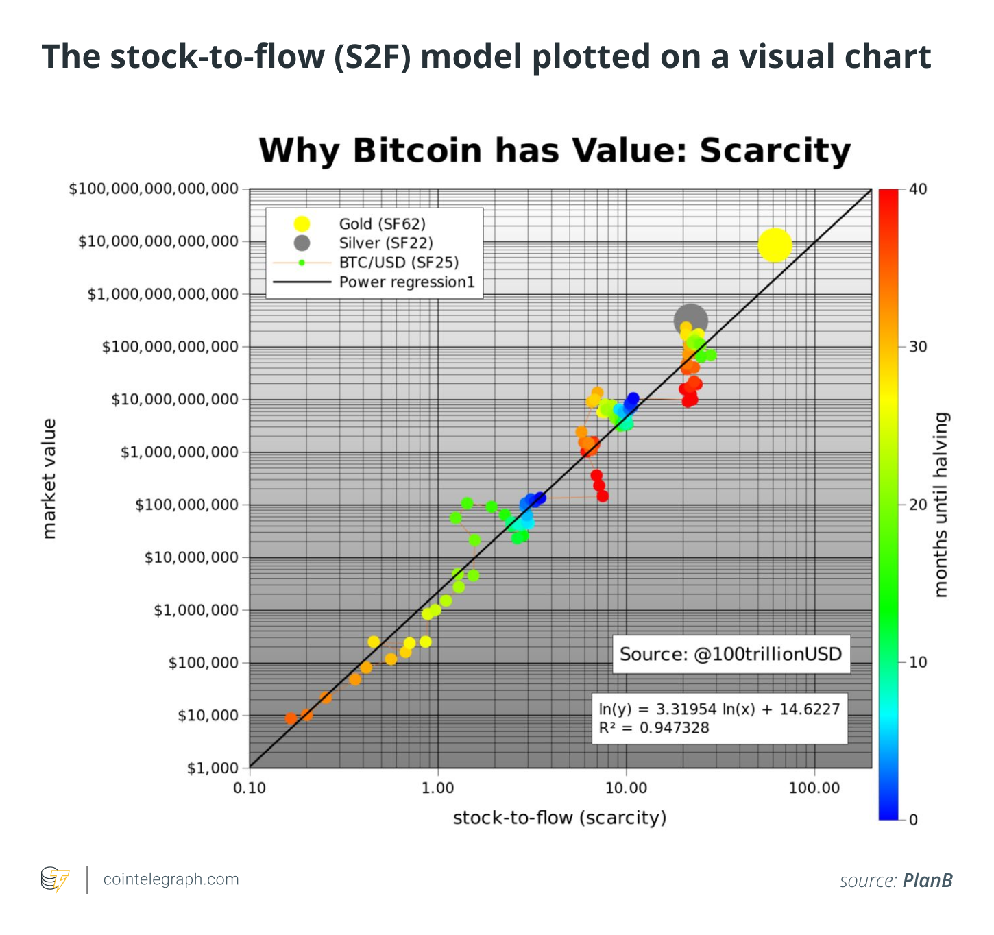 The stock-to-flow (S2F) model plotted on a visual chart