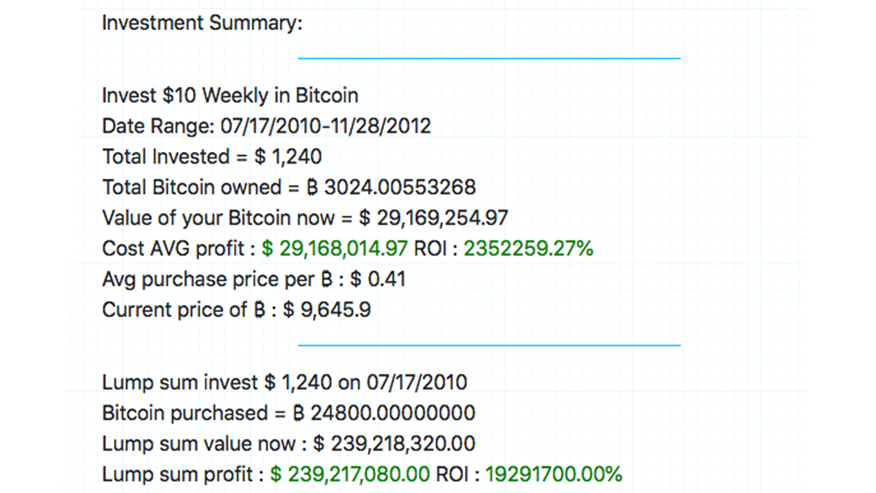 Average Price of Bitcoin More Than Quadrupled Between Halvings