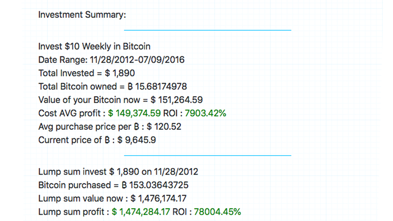 Average Price of Bitcoin More Than Quadrupled Between Halvings