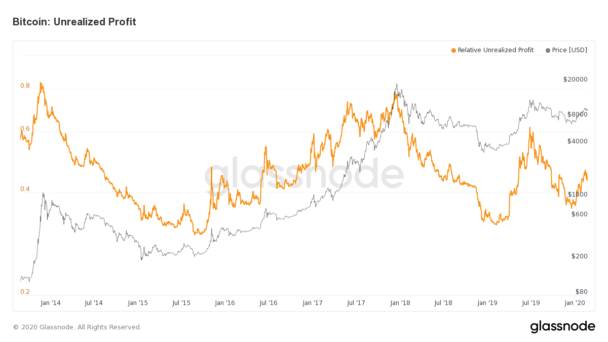 Bitcoin Unrealized Profit. Source: glassnode.com​​​​​​​