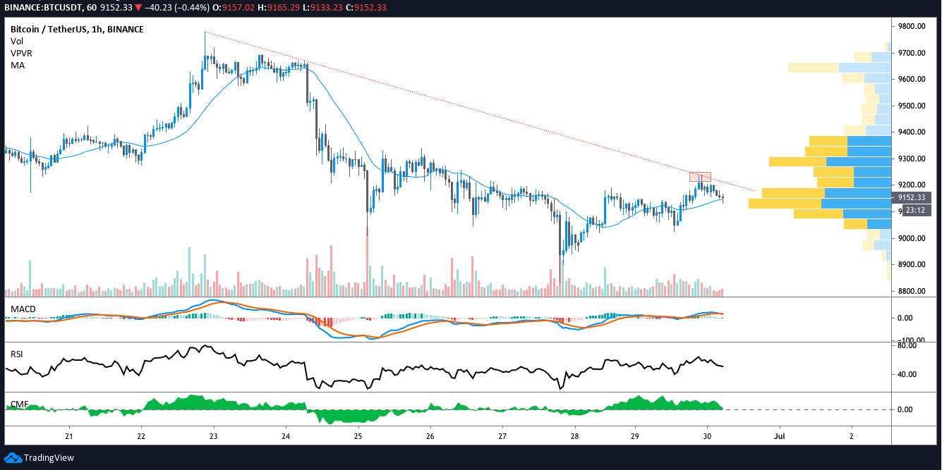 BTC USDT 1-hour chart