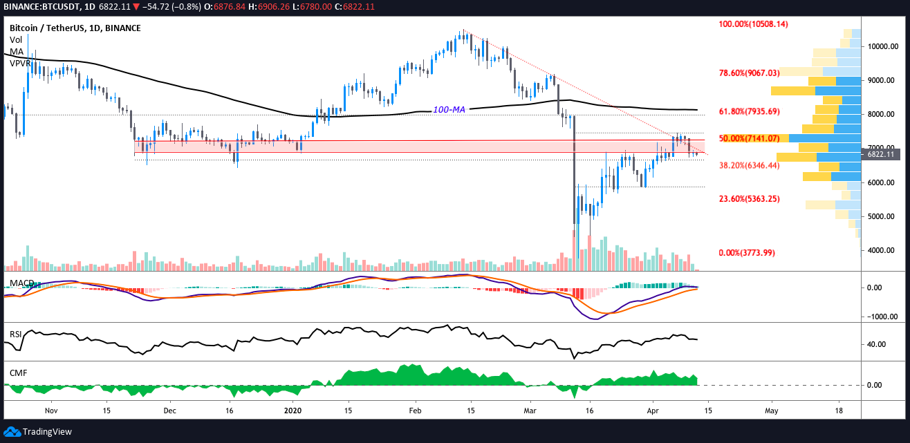 BTC USDT 1-hour chart