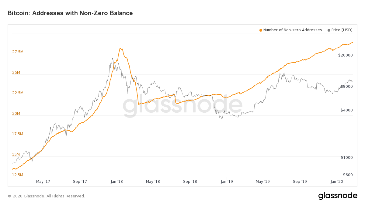 Bitcoin Addresses with Non-Zero Balance. Source: glassnode.com​​​​​​​