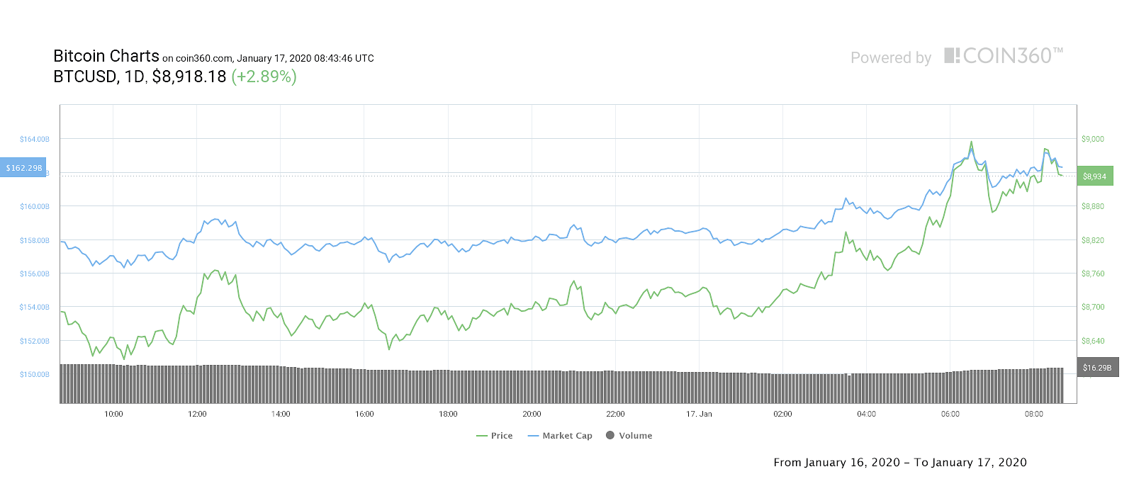 Bitcoin 1-day price chart