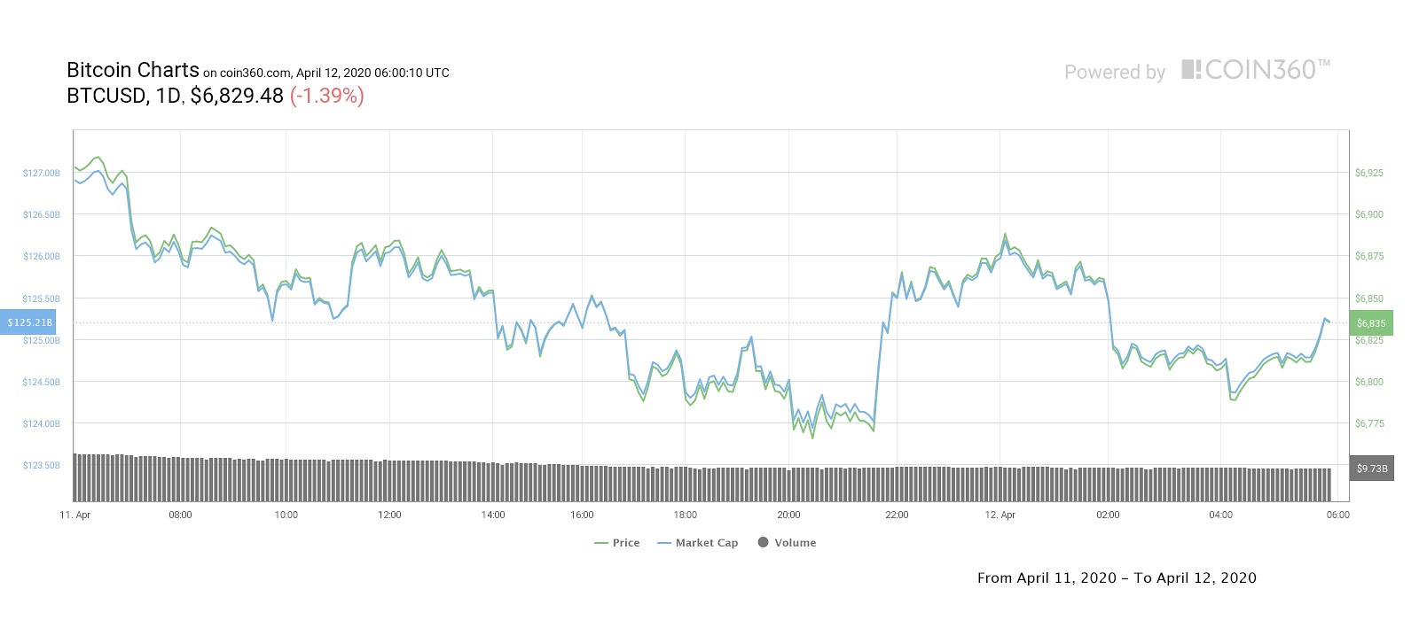 Bitcoin daily price chart