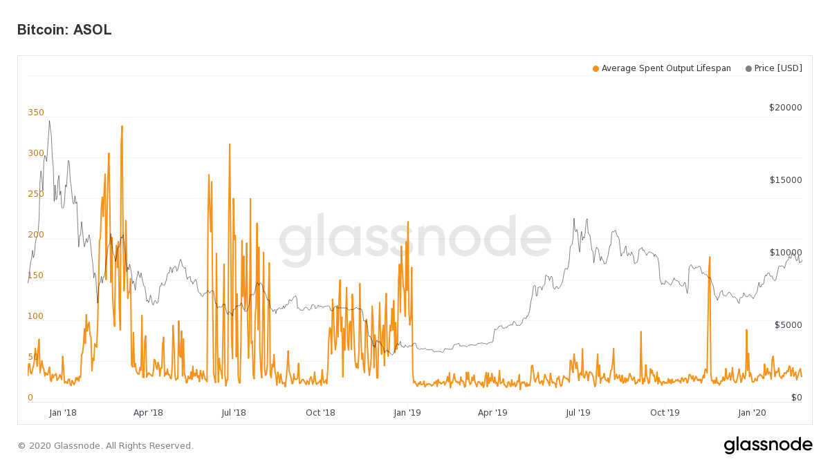 Bitcoin ASOL. Source: glassnode.com​​​​​​​