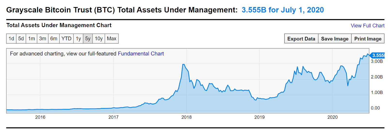 The Grayscale Bitcoin Trust assets under management