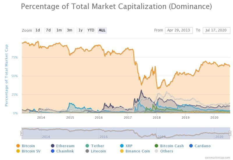 The Bitcoin dominance index