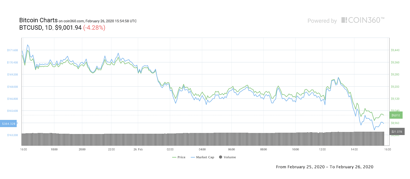 Bitcoin 1-day price chart