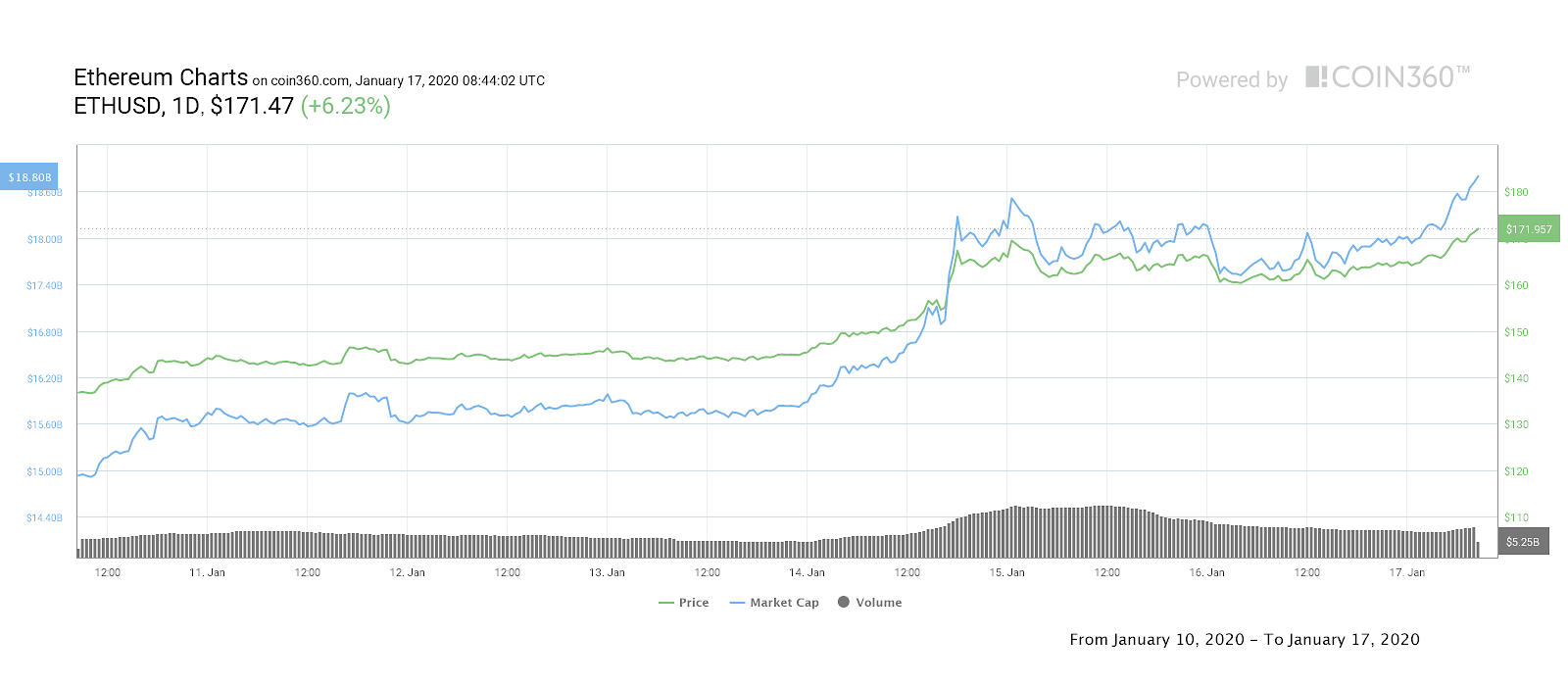 Ether 7-day price chart