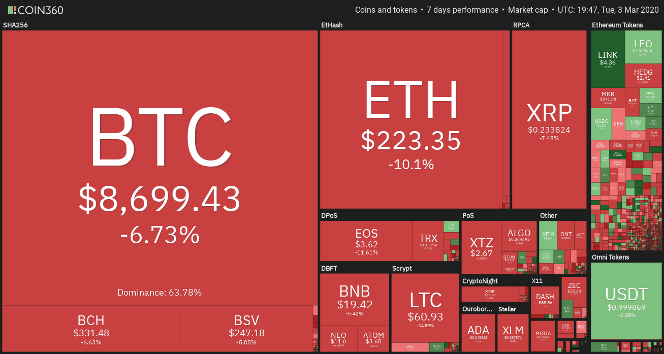 Crypto market 1-week price chart. Source: Coin360