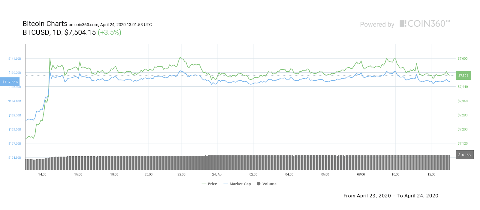 Bitcoin 1-day price chart. Source: Coin360