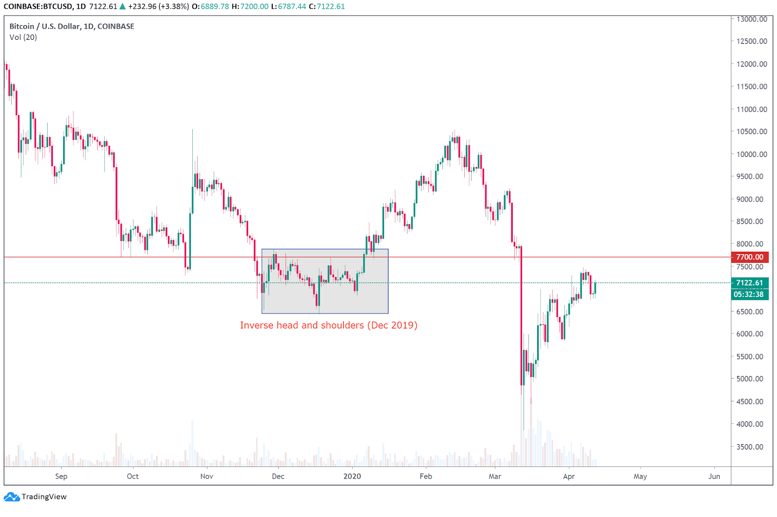 BTC USD daily chart. Source: TradingView