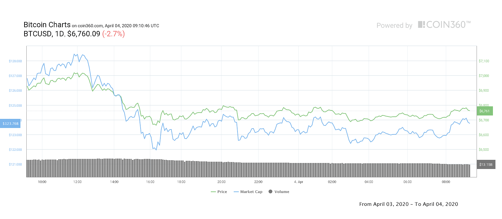 Bitcoin 1-day price chart