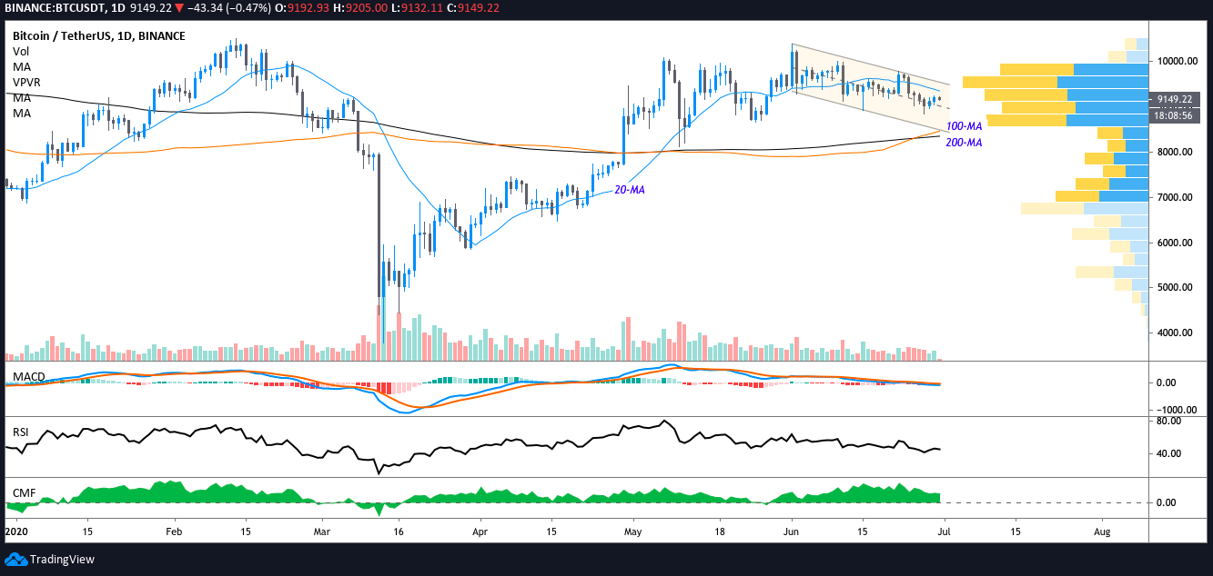 BTC USDT daily chart