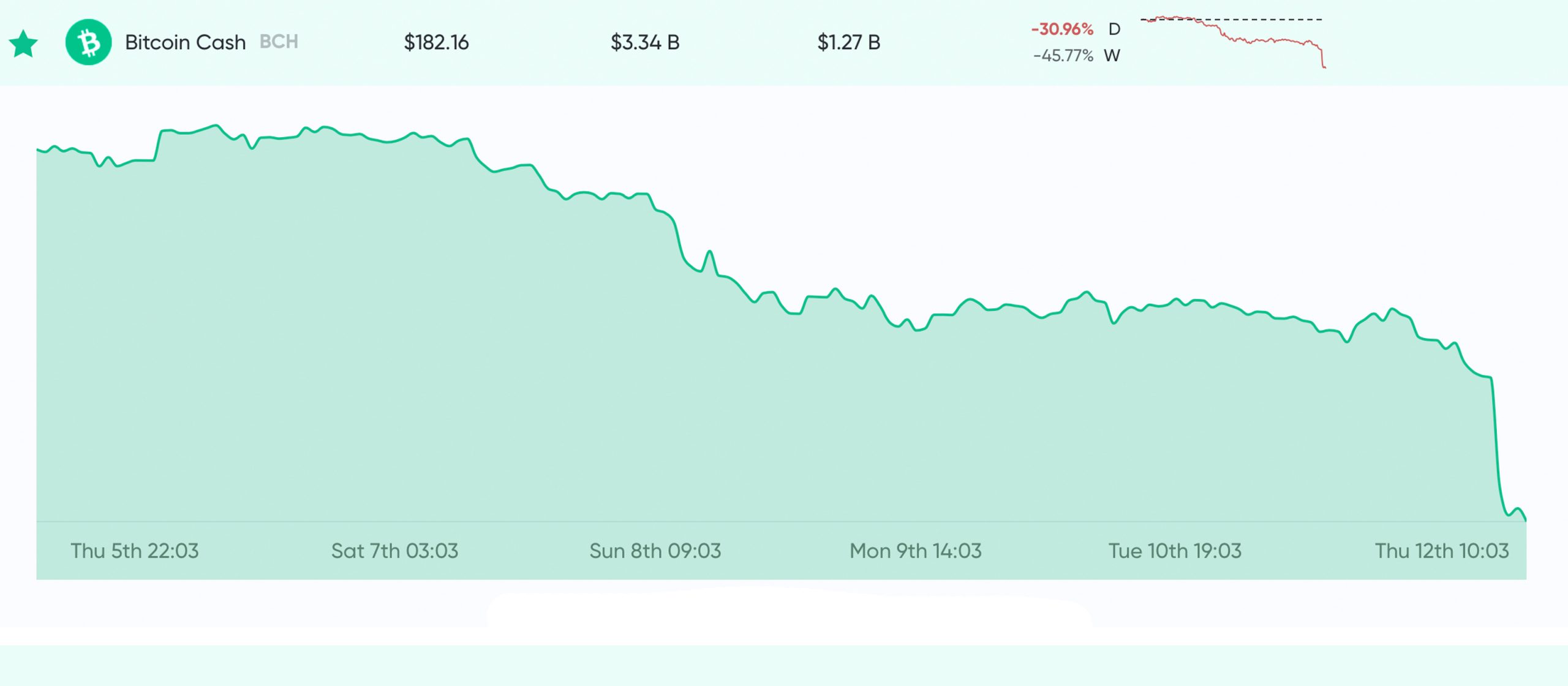 Market Update: Global Economy Jolts Bitcoin, Overall Crypto Cap Loses $50B