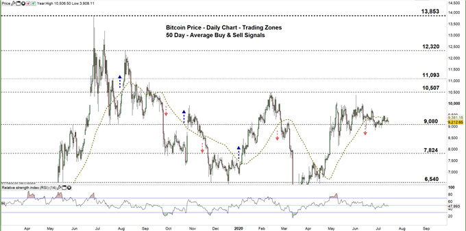 Bitcoin daily chart price 14-07-20 Zoomed out