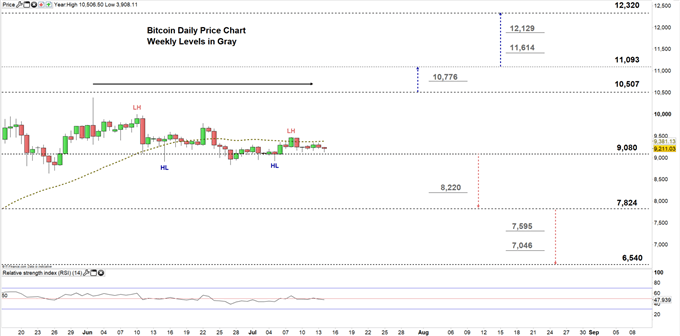 Bitcoin daily chart price 15-07-20 Zoomed in