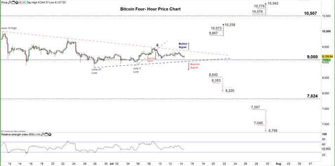 Bitcoin four hour price chart 14-07-20 