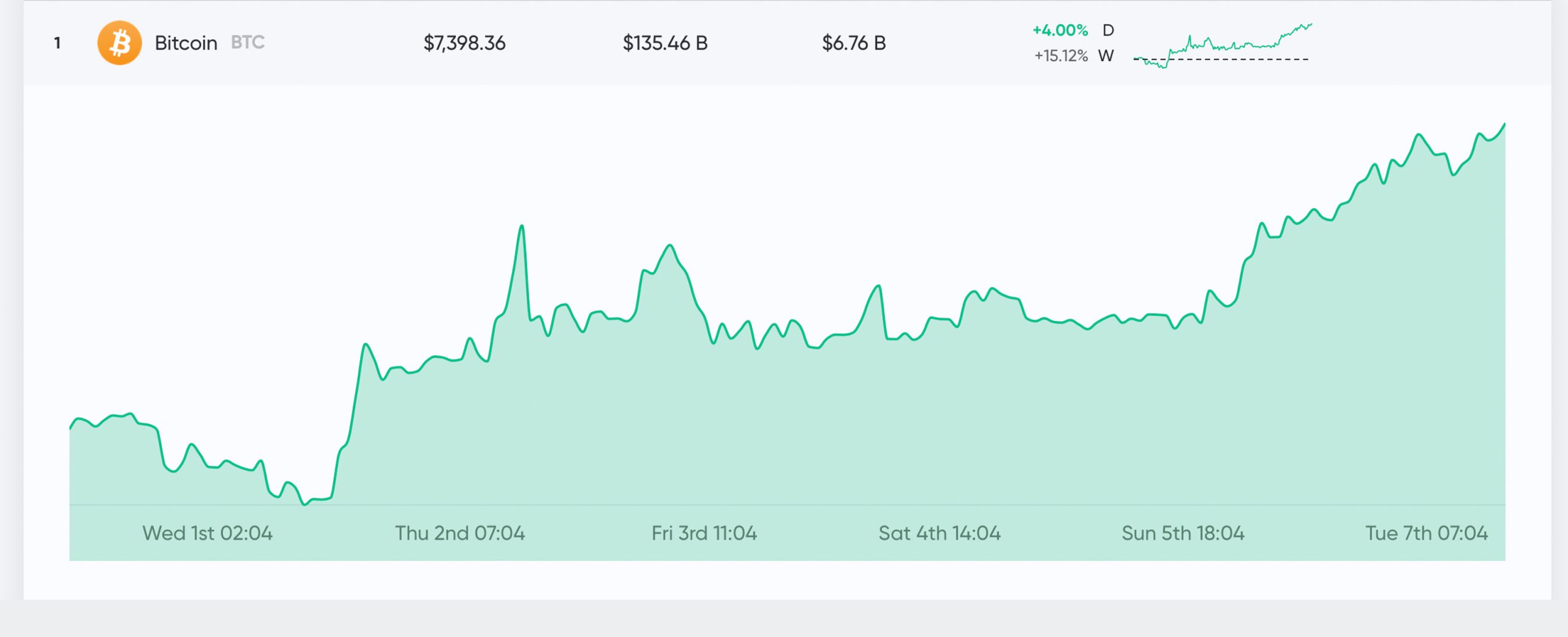 Market Update: Traders ‘Buck the Trend’ Pushing Crypto Market Cap Above $200 Billion