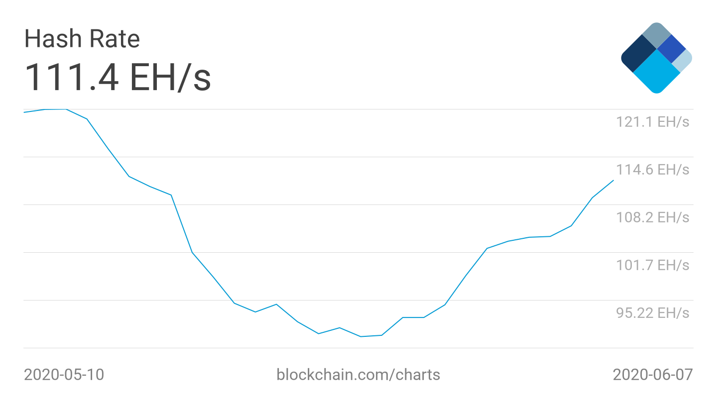 Bitcoin hash rate 1-month 7-day average chart