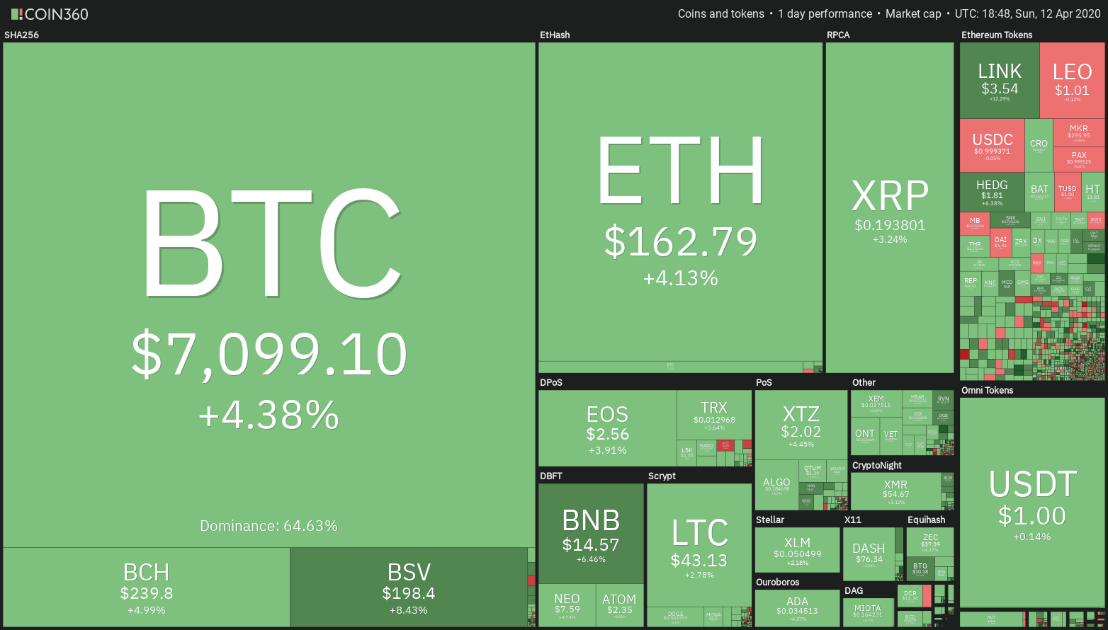 Crypto market daily performance. Source: Coin360