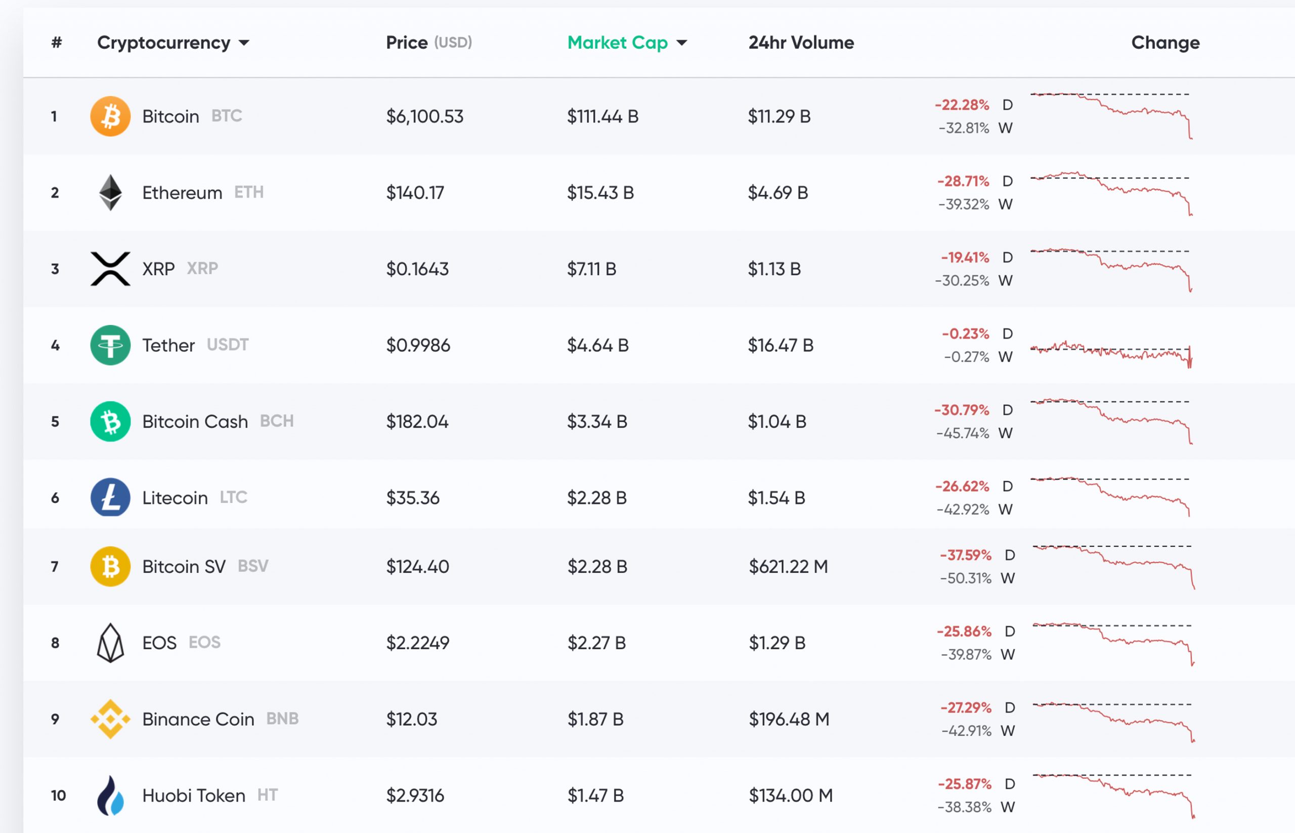 Market Update: Global Economy Jolts Bitcoin, Overall Crypto Cap Loses $50B