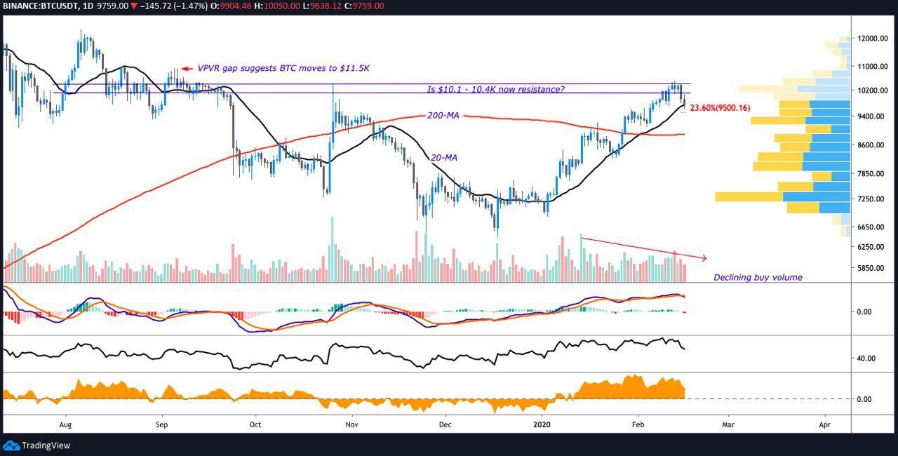 BTC/USD 1-day chart. Source: Tradingview