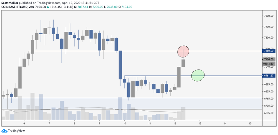 BTC USD 4-hour chart. Source: TradingView