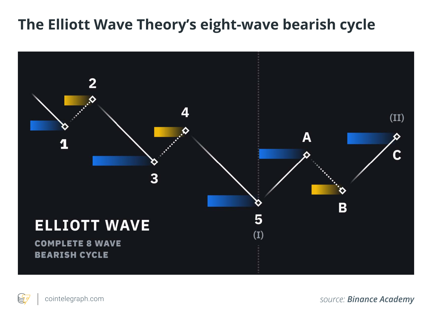 The Elliott Wave Theory’s eight-wave bearish cycle